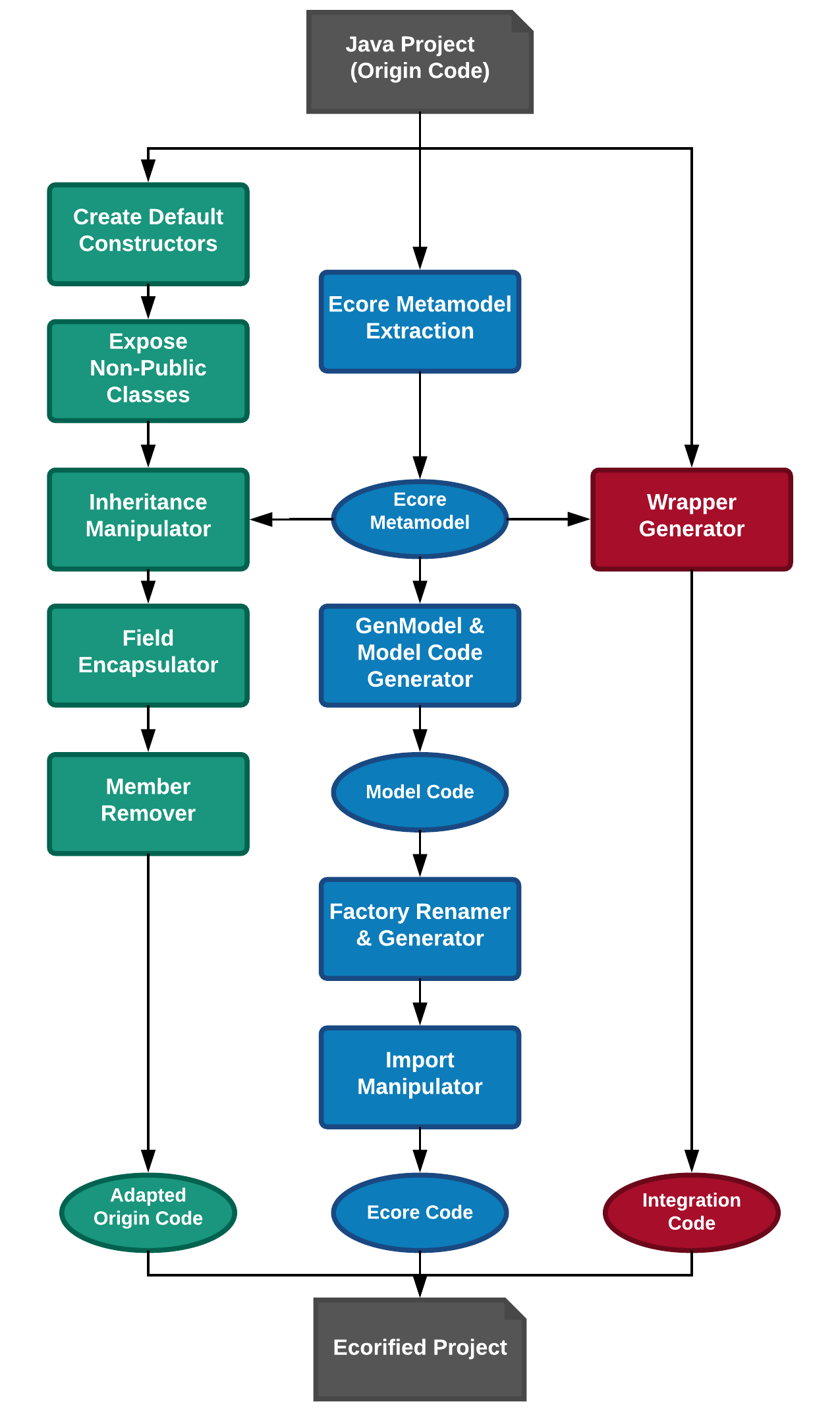 Diagram of the Ecorification Workflow