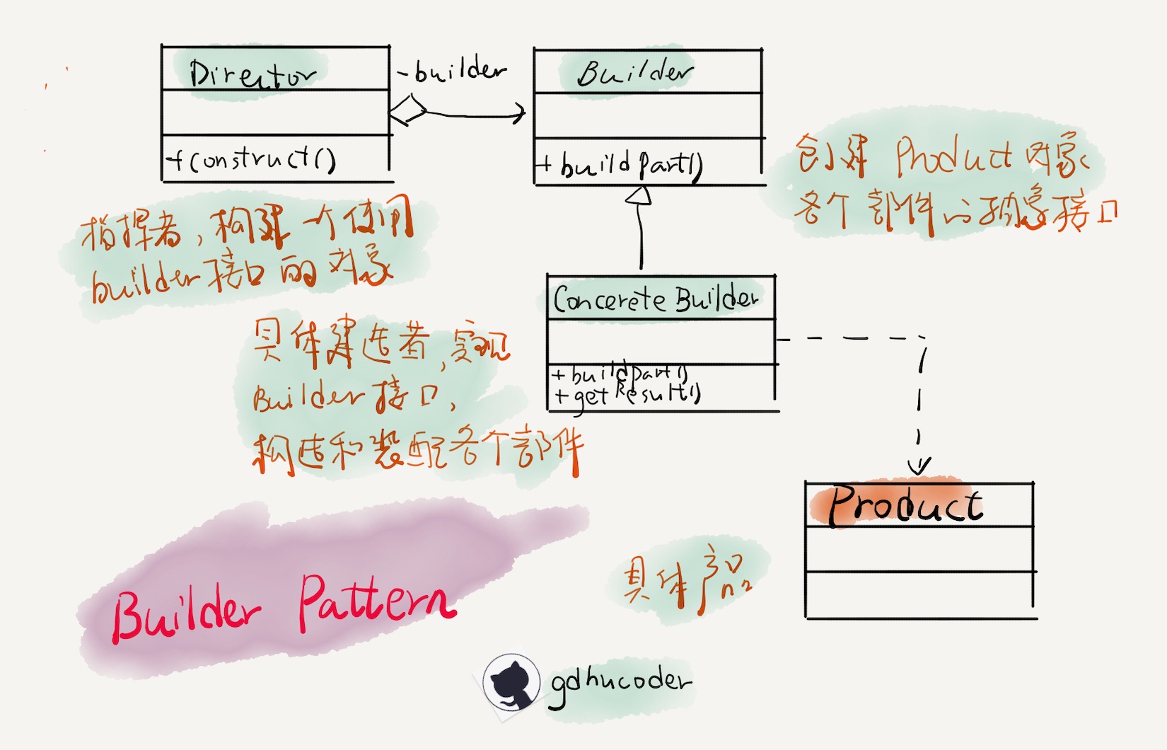 builder pattern