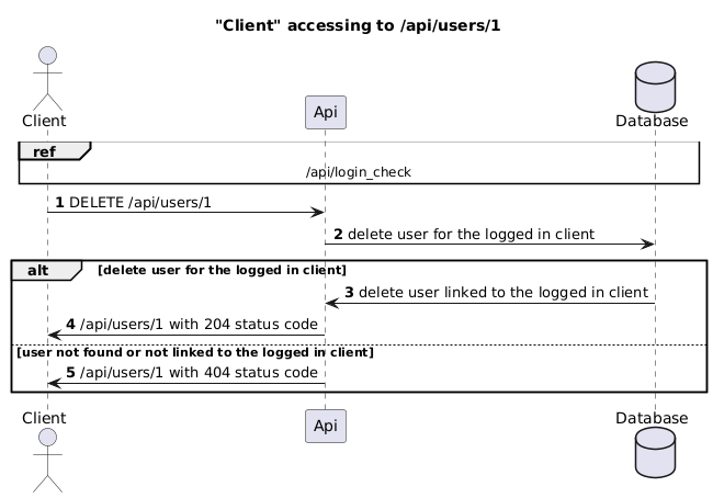 Use case