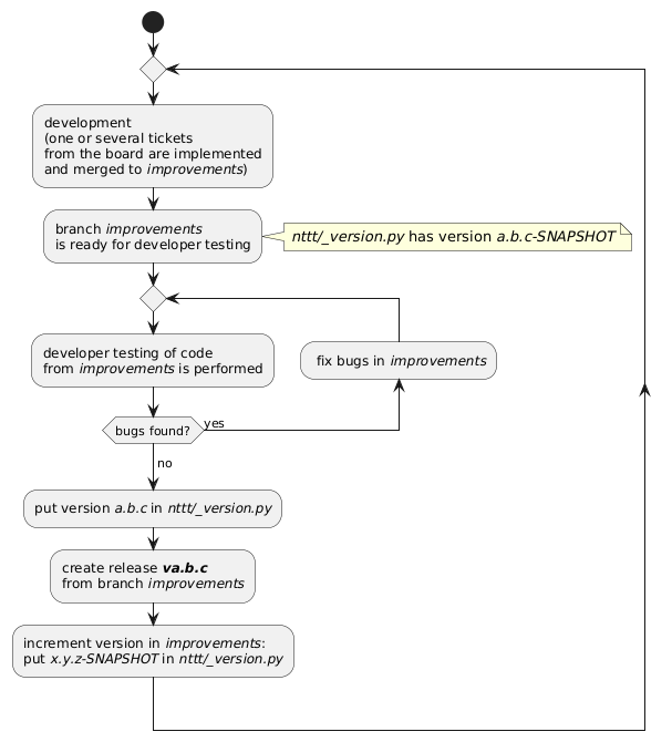 Release process