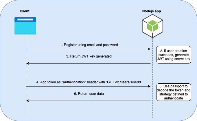 secure-api-endpoints