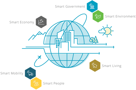 The 6 Criteria of a Smart Cityy