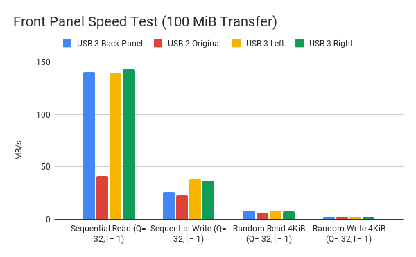 Speed Test Results for NZXT GAMMA Casemod