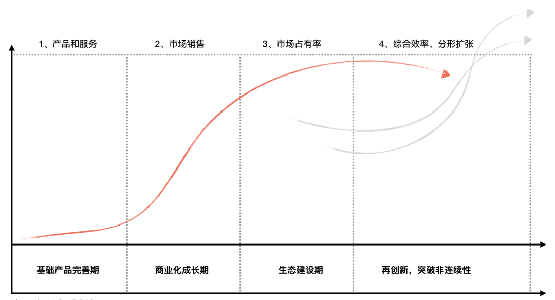 Software-Product-Notes/01_通用产品能力/02_产品发现/产品生命周期/README.md at master ...