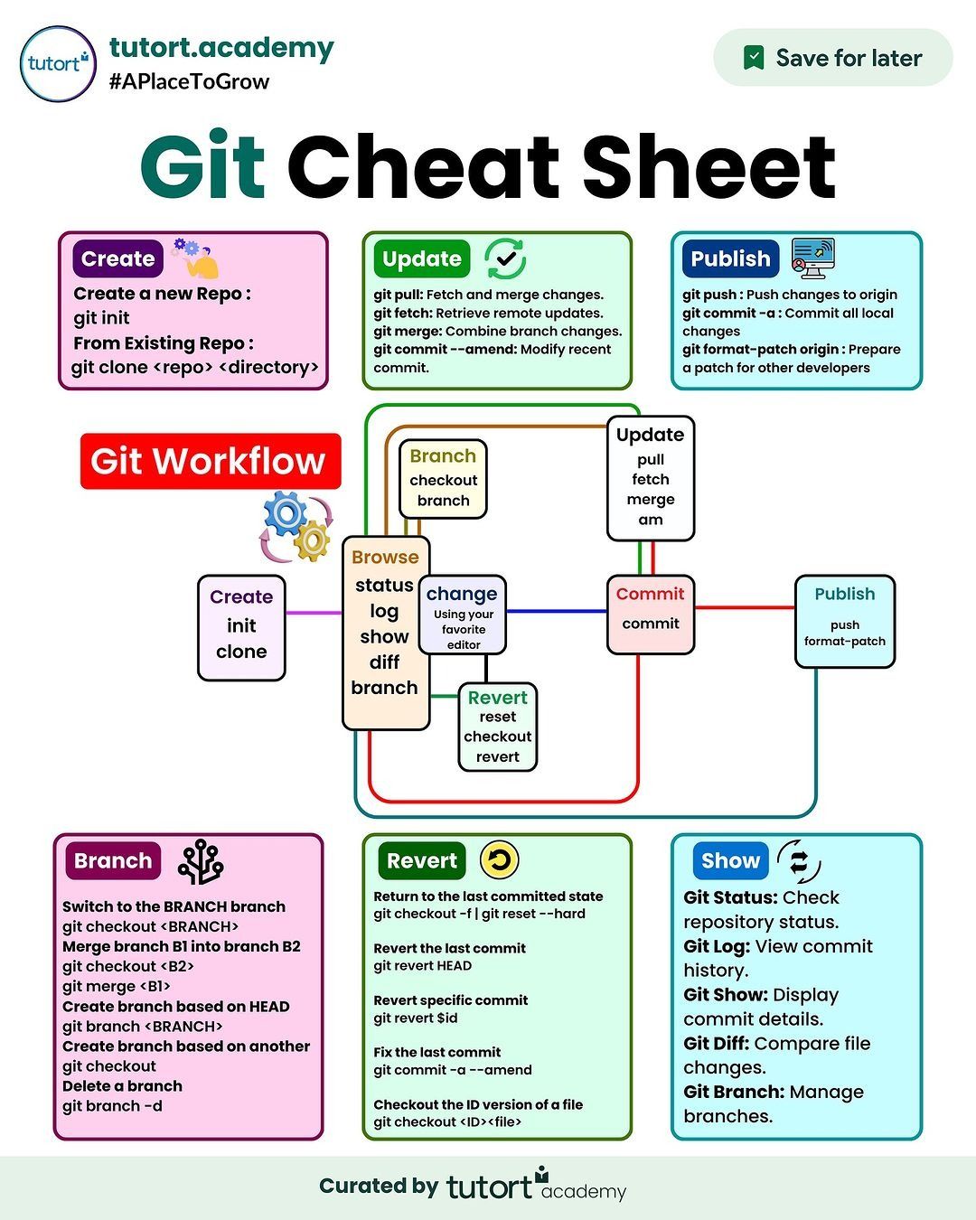 Cheatsheet de git