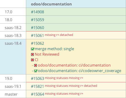 Pull request status dashboard