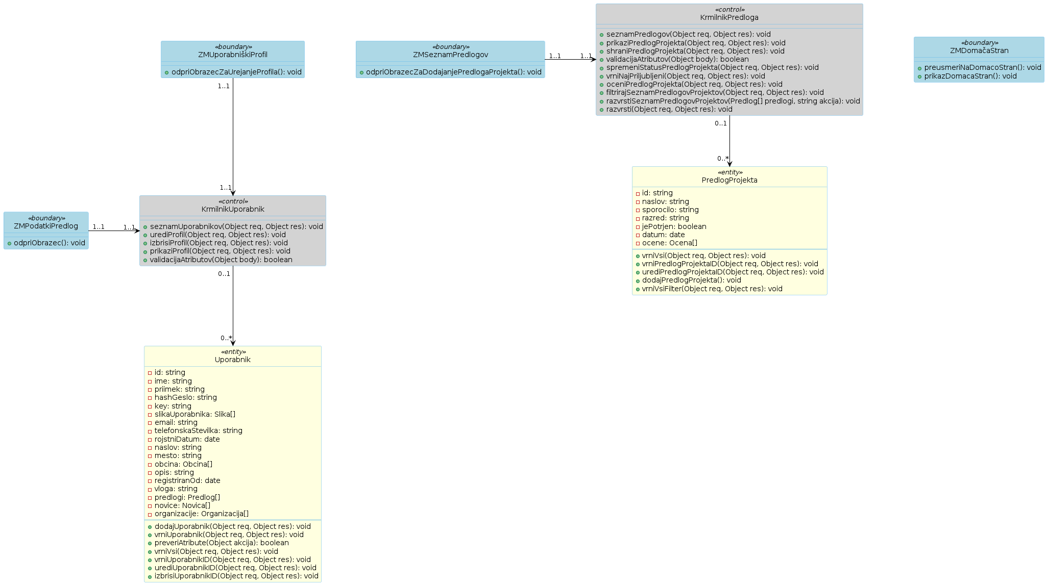 Razredni diagram 17