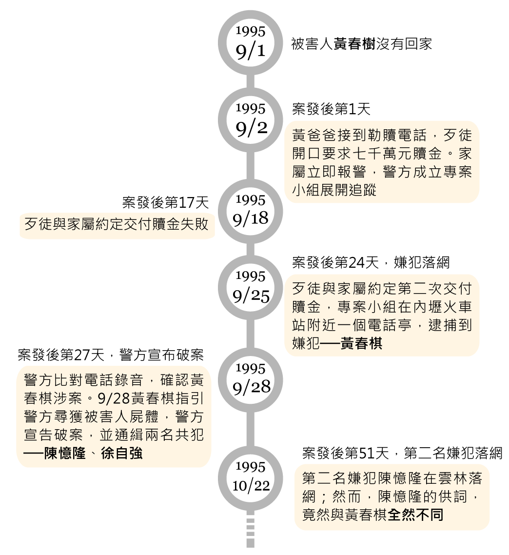 黃春樹撕票案時間軸