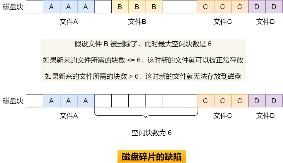 磁盘碎片