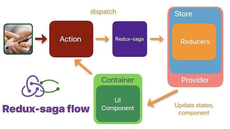 flow chart