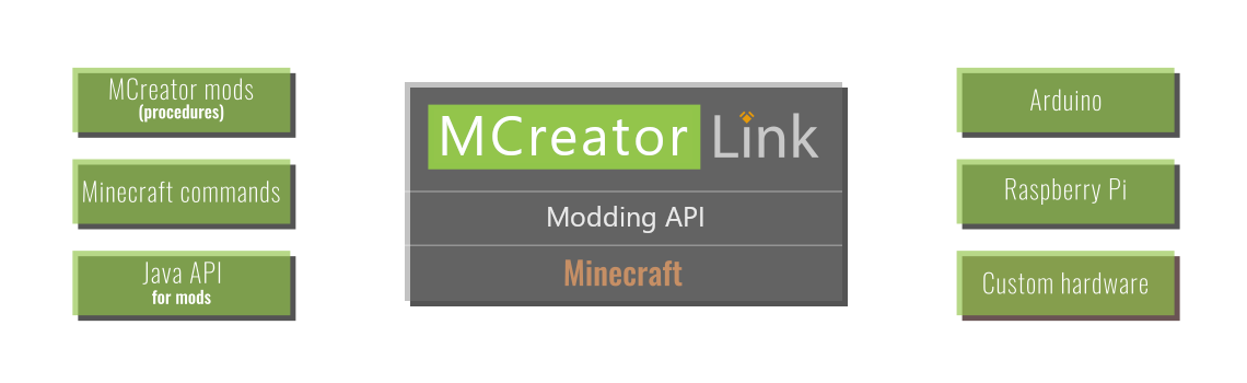 MCreator Link Concept