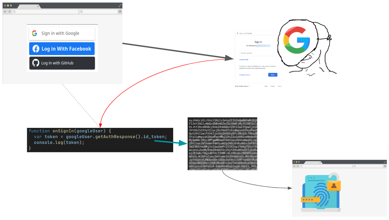 Image of your web app sending a request to a nefarious actor and receiving back a token