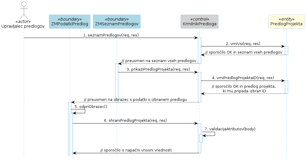 Diagram zaporedja 31