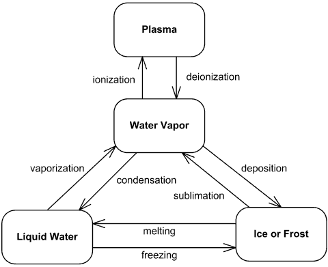 Water phase UML state machine diagram