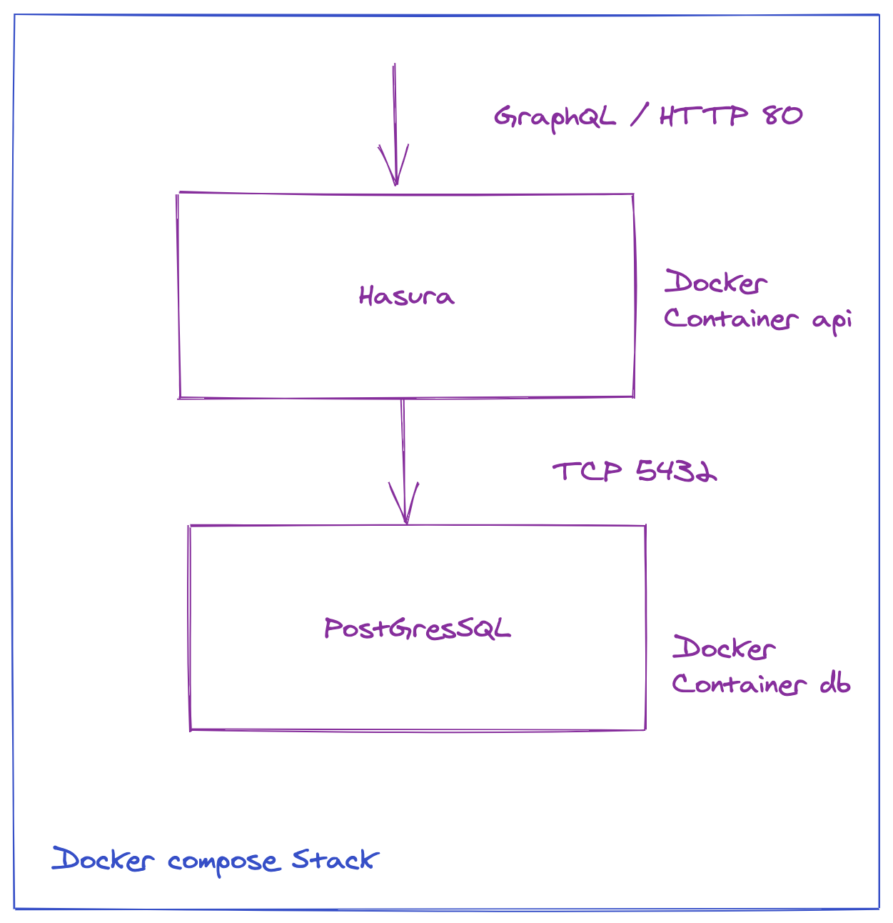 illustrations/docker-compose-stack.png