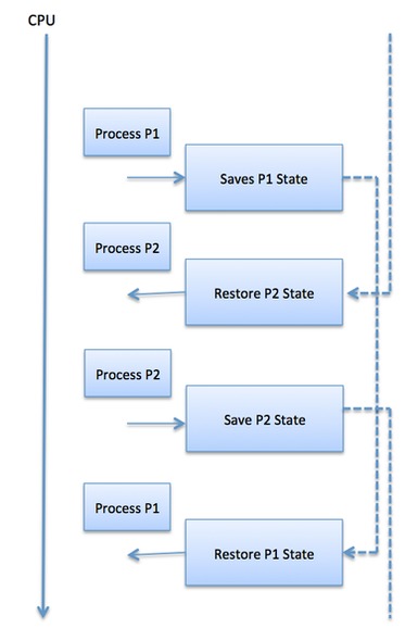 context switch