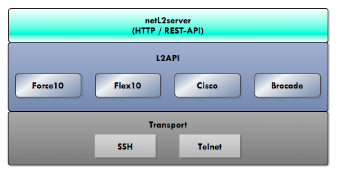 https://raw.github.com/locaweb/netl2api/master/doc/netl2api-blocks.png