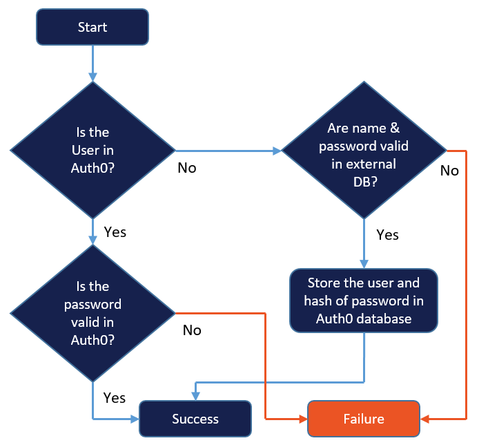 Password Migration