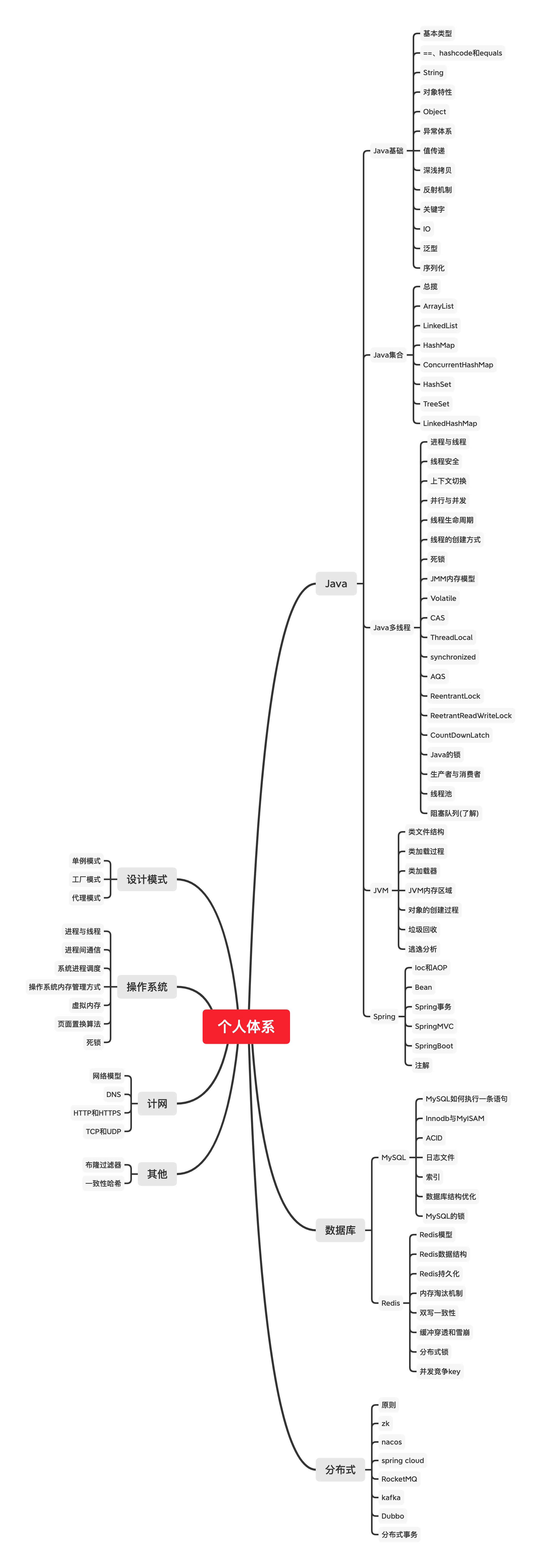 个人体系v1