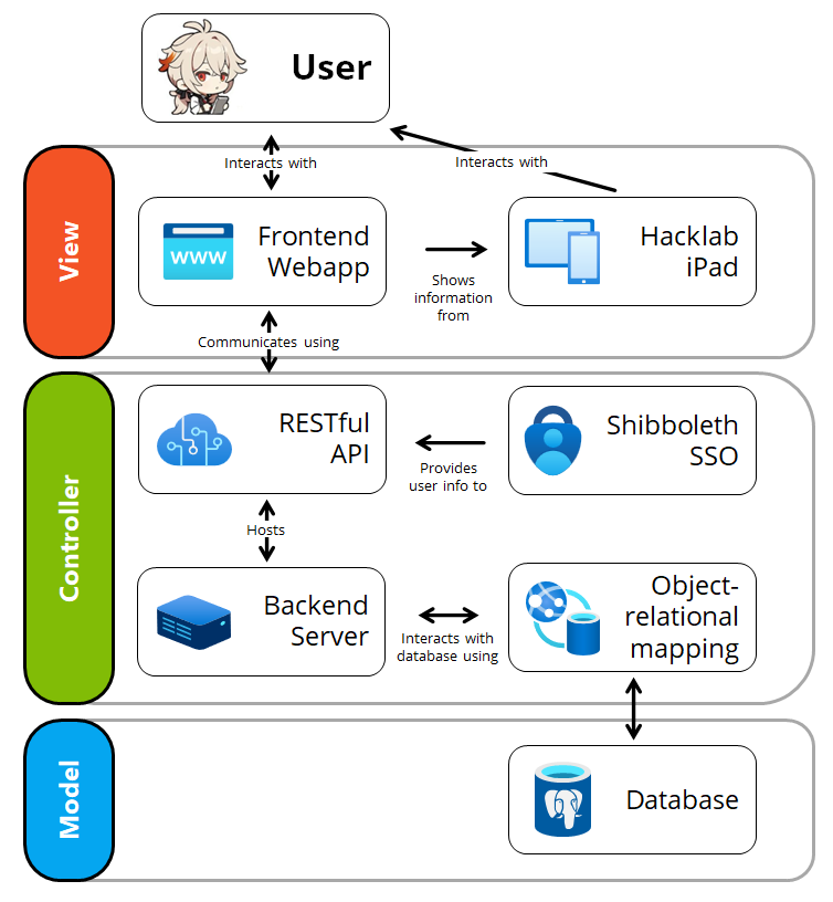 Abstracted System Architecture