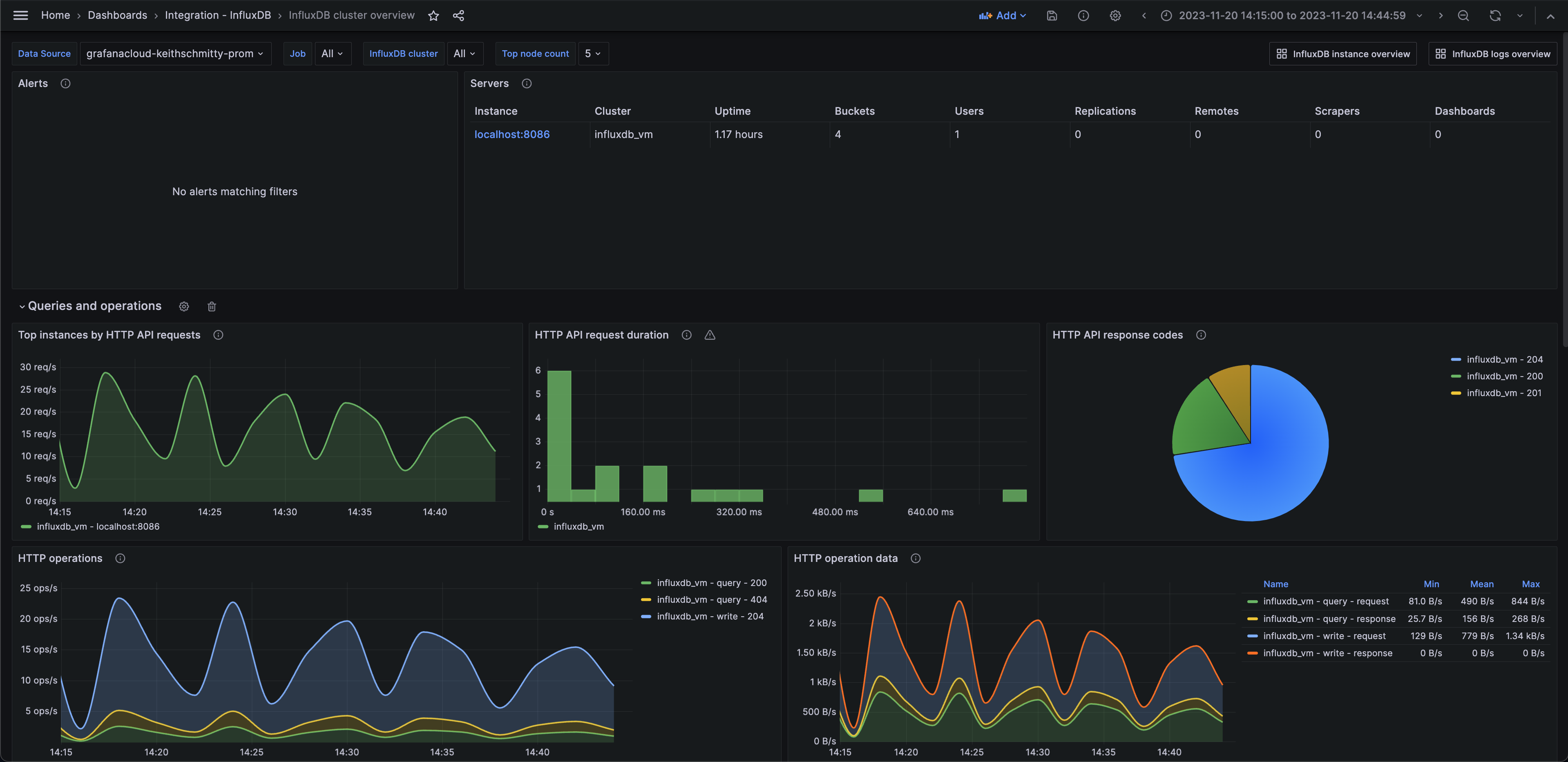 First screenshot of the InfluxDB cluster overview dashboard