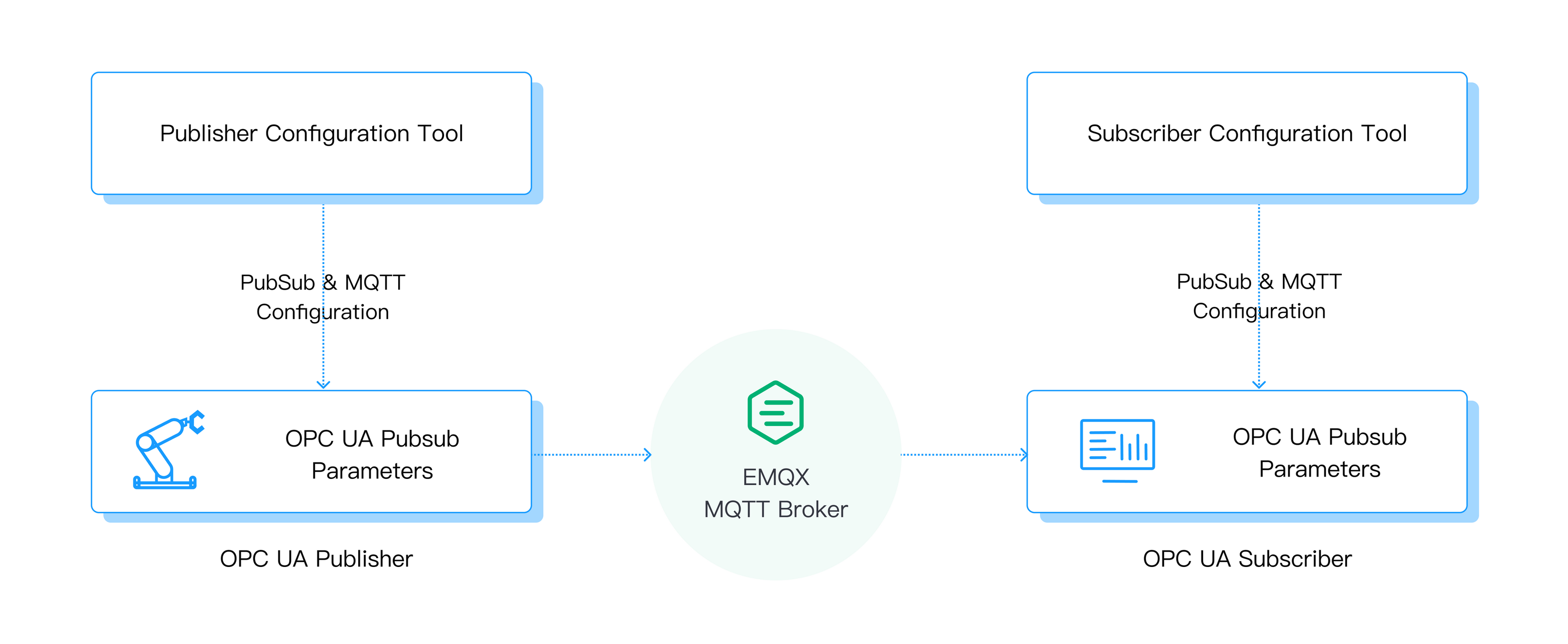 vendor-specific configuration tools