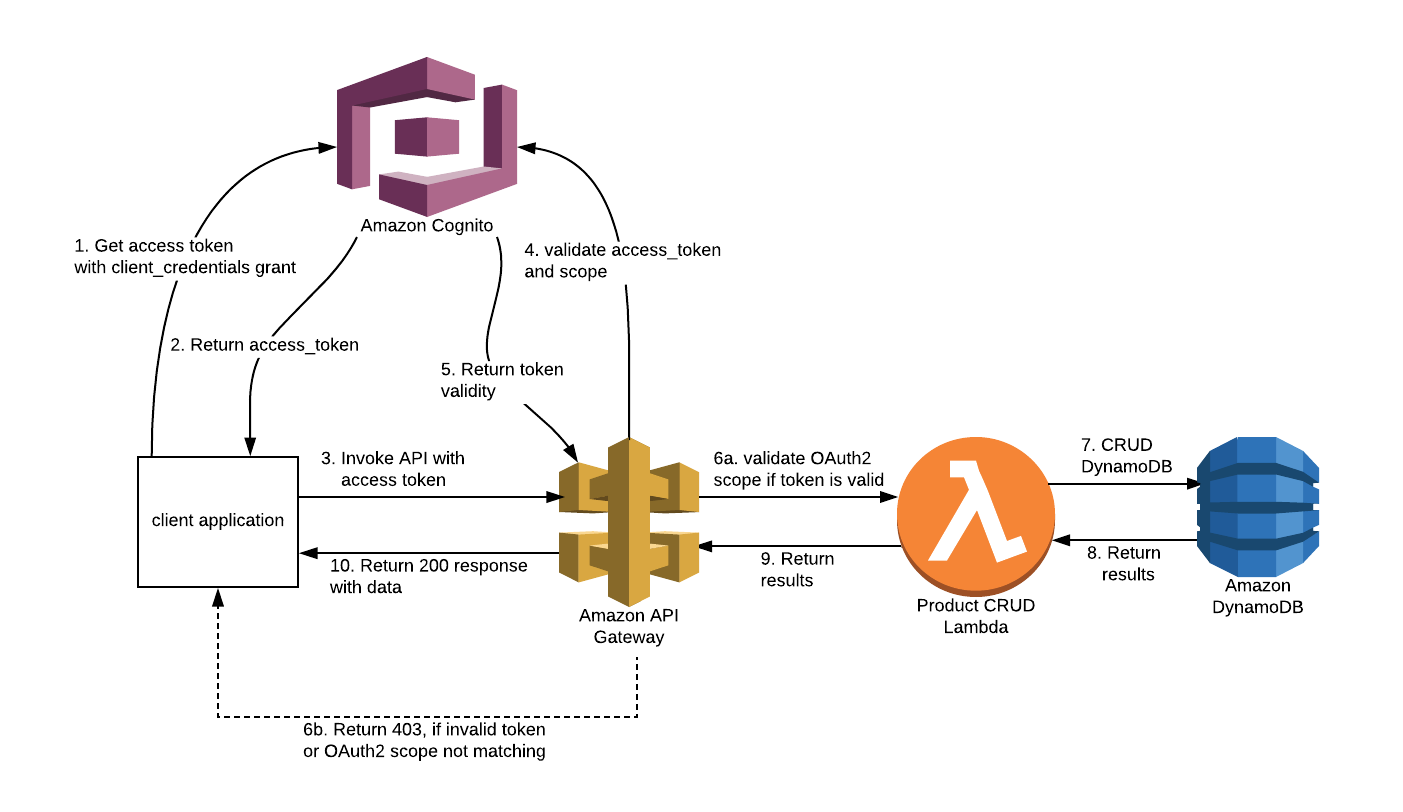 Authentication with Cognito