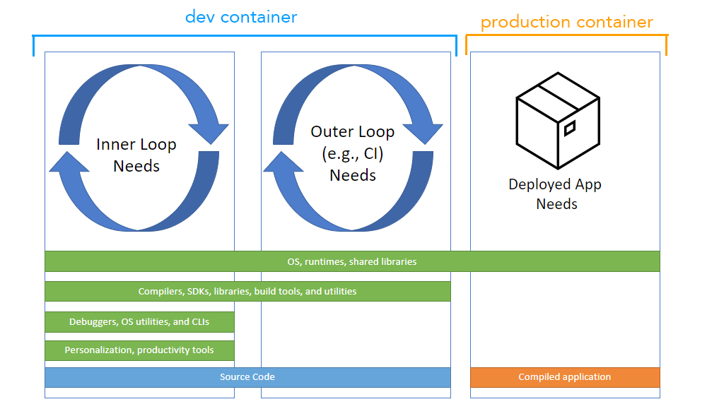 dev container vs. production container depiction