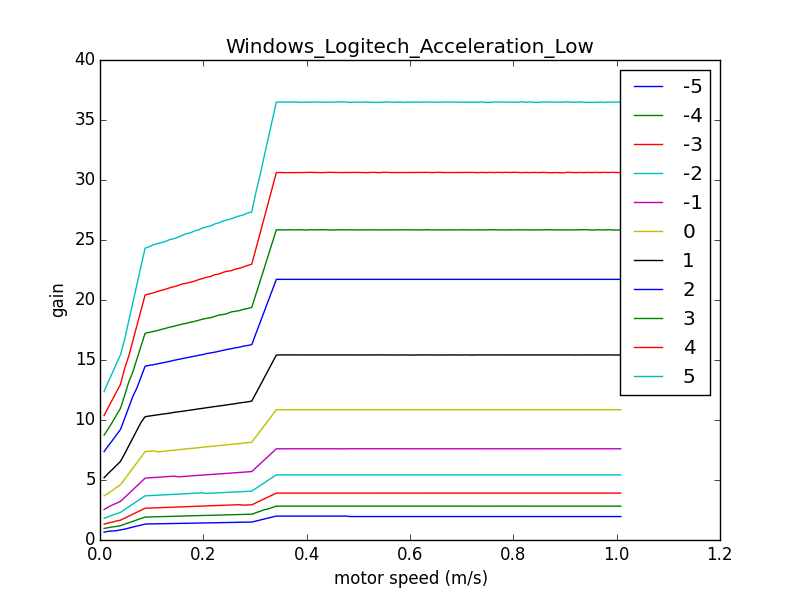 Set Point transfer functions