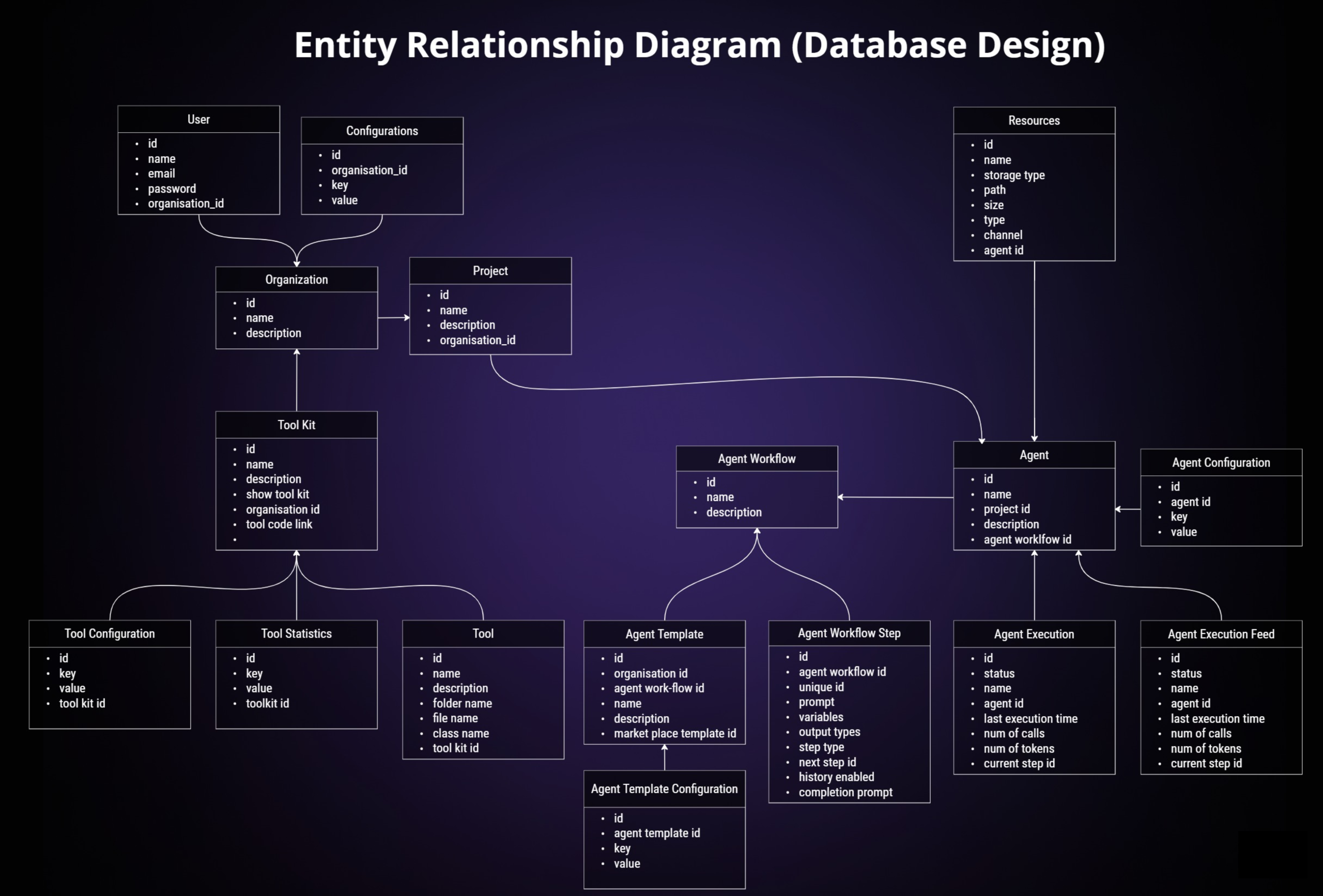 ER Diagram