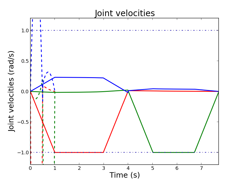 Velocities