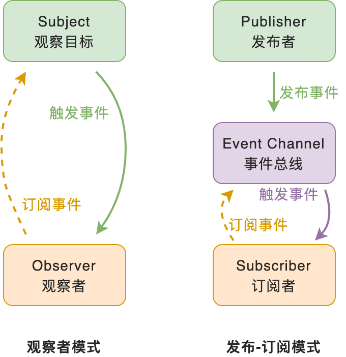 观察者模式和发布-订阅模式区别（流程图）.png