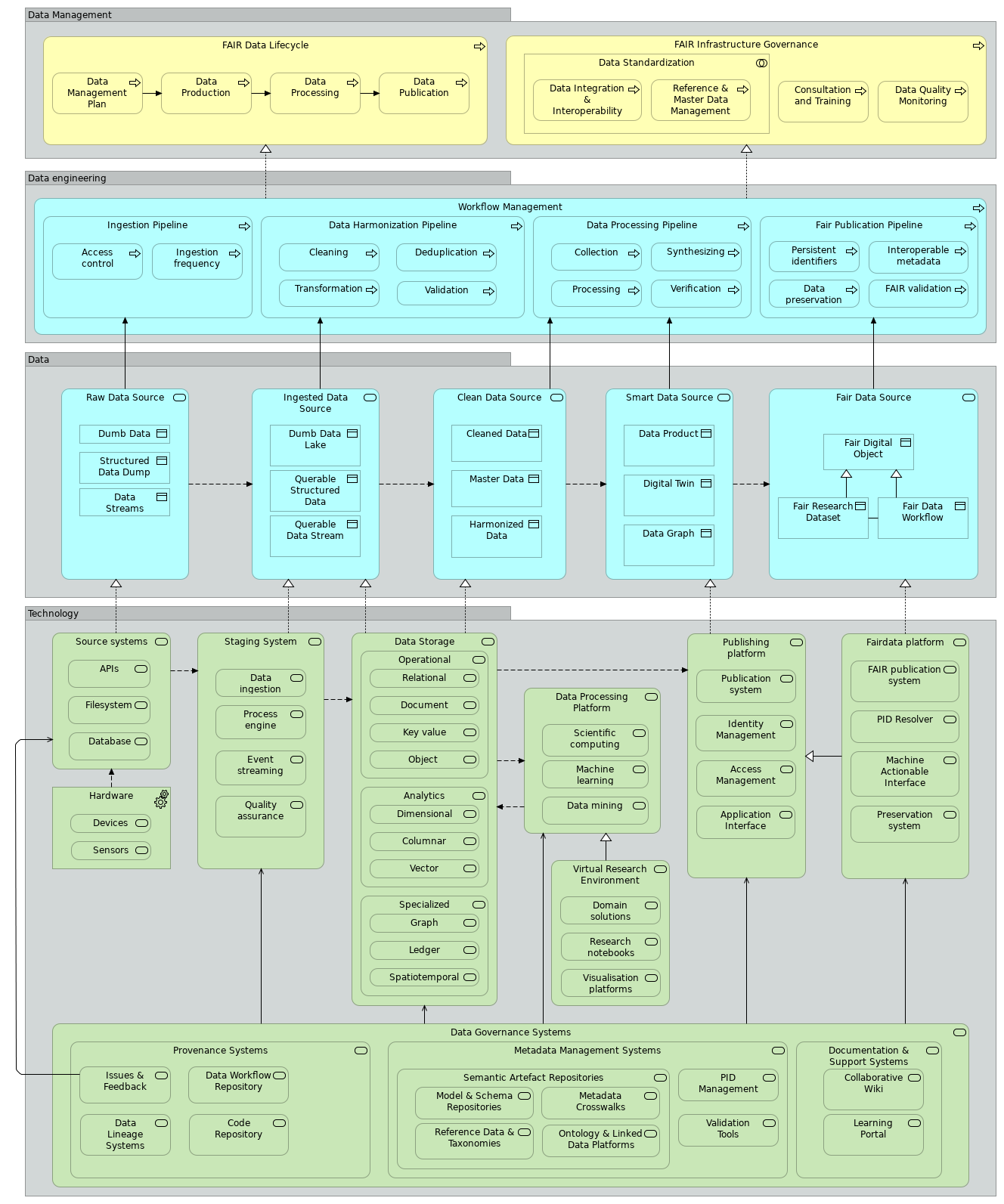 Reference Architecture for Fair Data Infrasructures