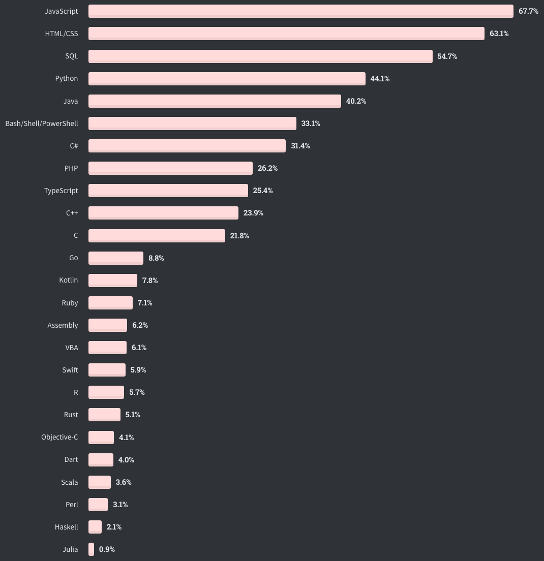 languages