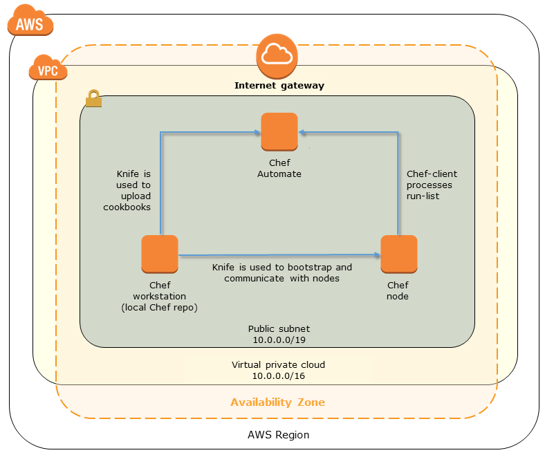 Quick Start architecture for Chef Automate on AWS