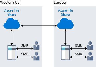 Azure File