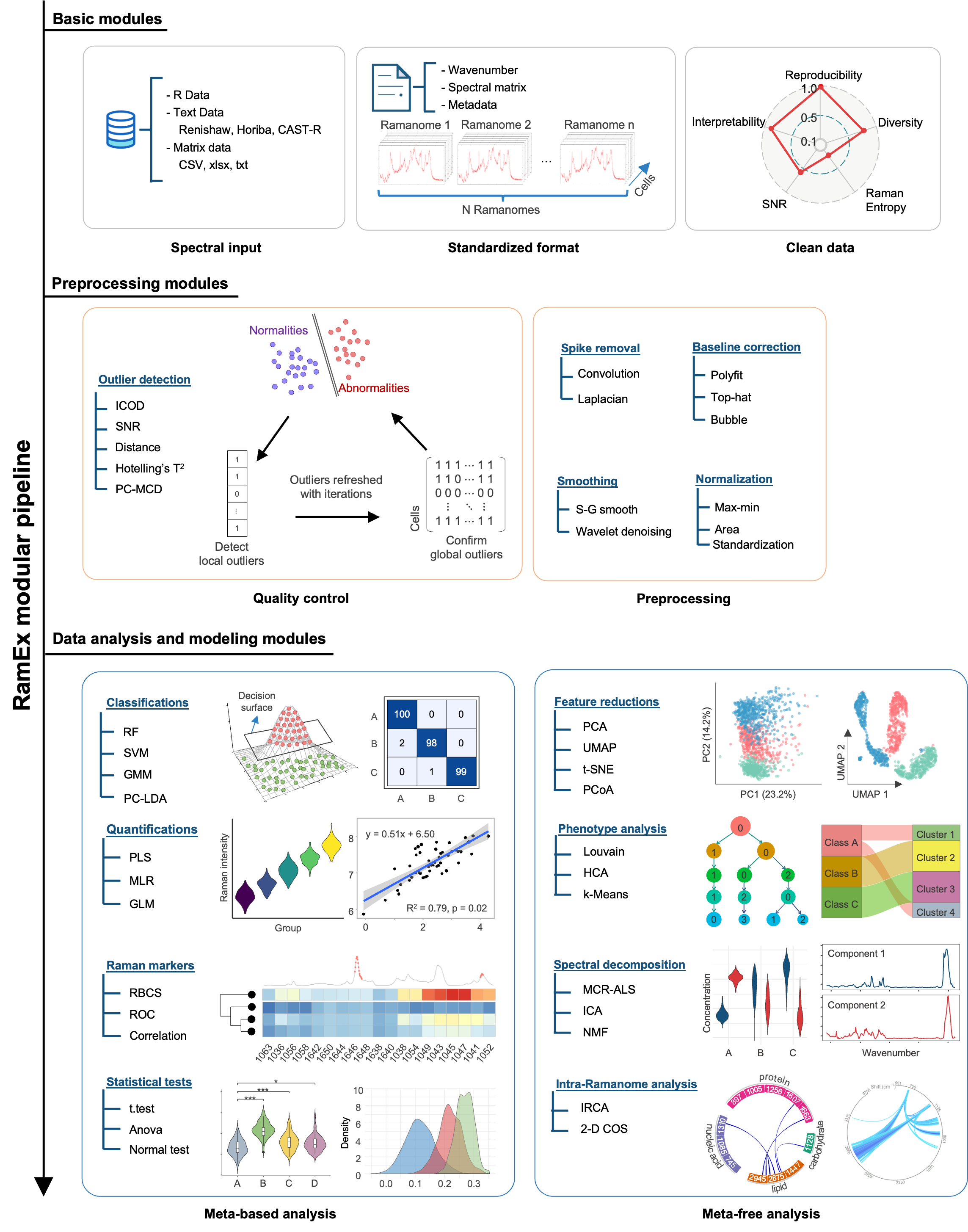 Overview of RamEx