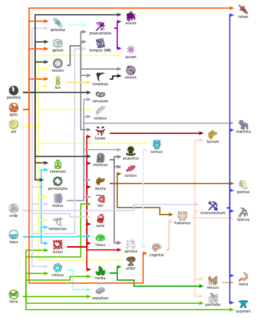 Aspects Flow Chart