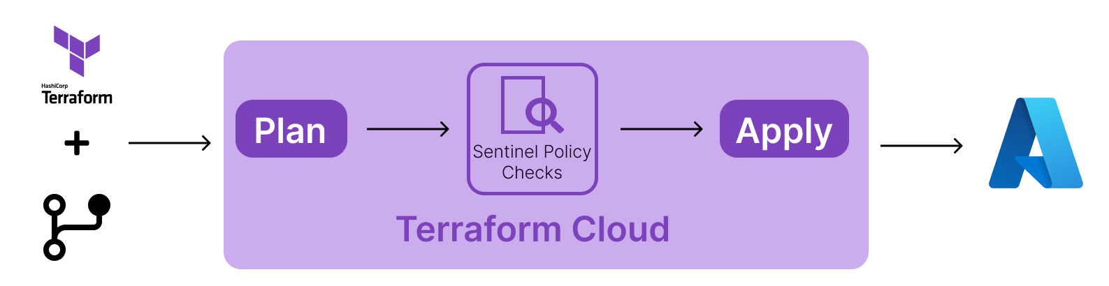 Terraform with Sentinel