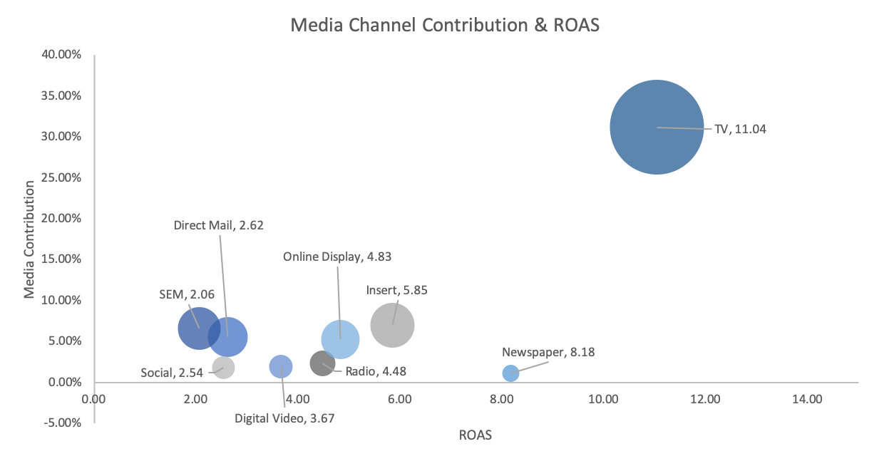 media channels contribution roas plot