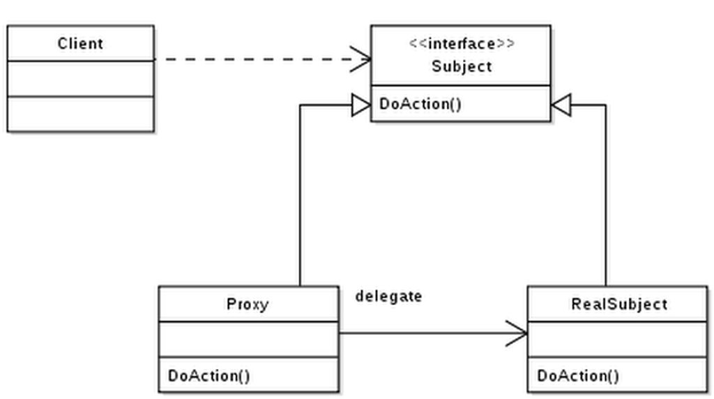 Proxy Pattern