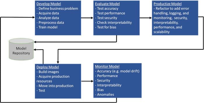 mlops lifecycle