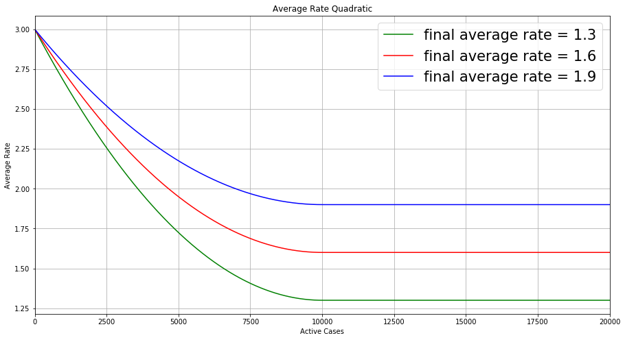 Average Rate Decreases until Convergence