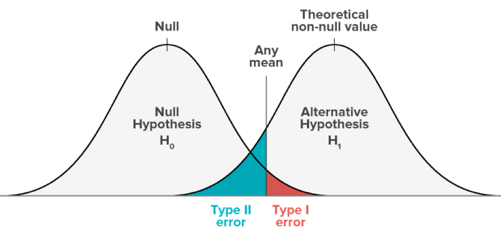 Error Types in Hypothesis Testing