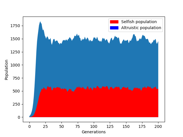 Evolutionary Data