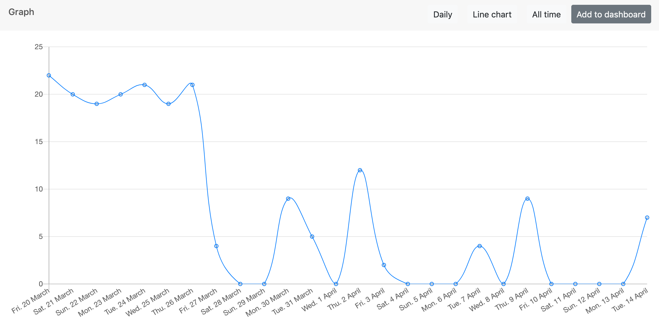 x axis 0