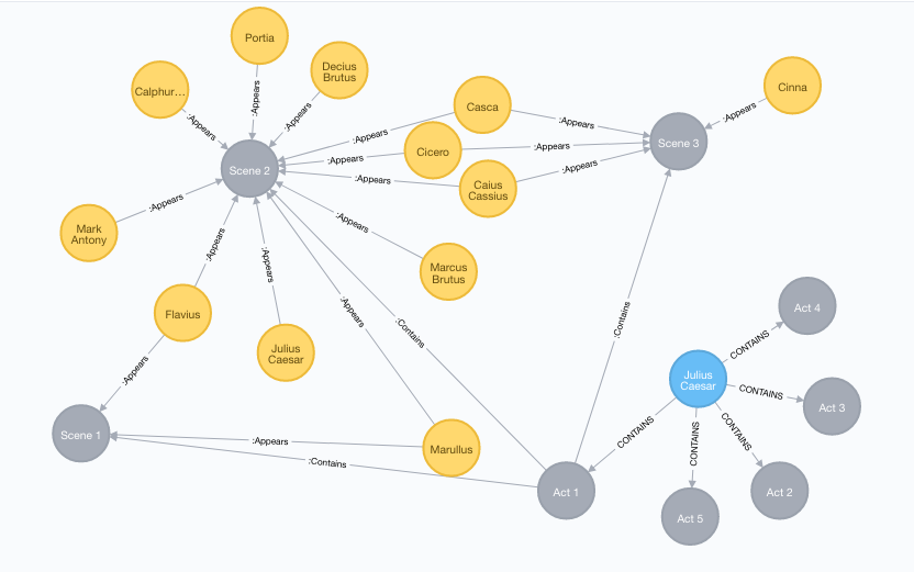 Julius Caesar Graph in Neo4j