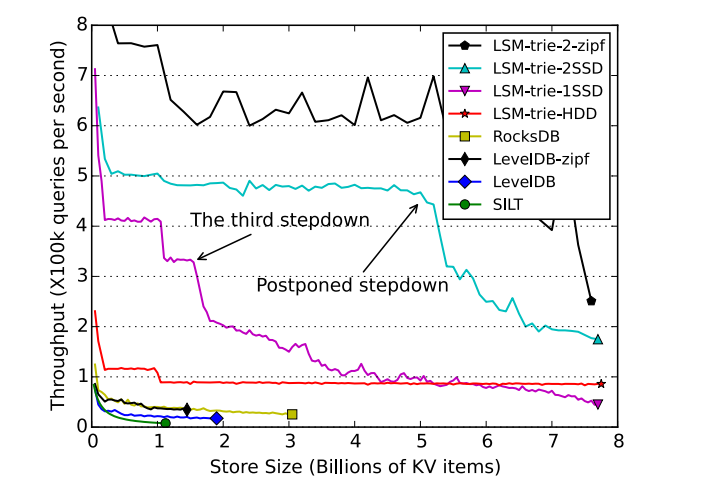 LSM-trie vs LevelDB