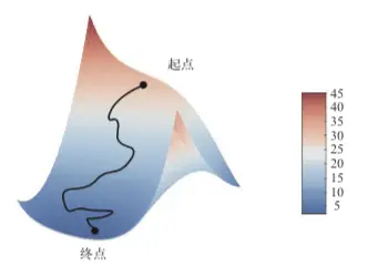 沿着二维损失曲面的梯度下降(两个需要学习的参数)