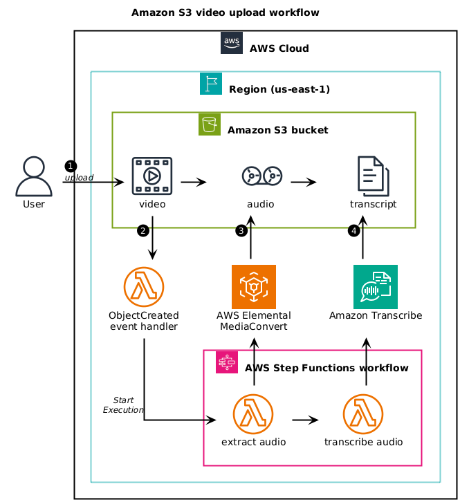 Amazon S3 Upload Workflow Sample diagram